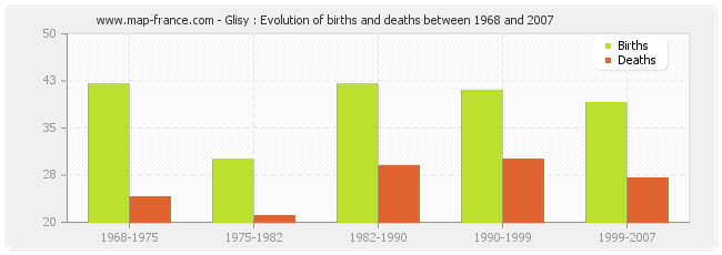 Glisy : Evolution of births and deaths between 1968 and 2007