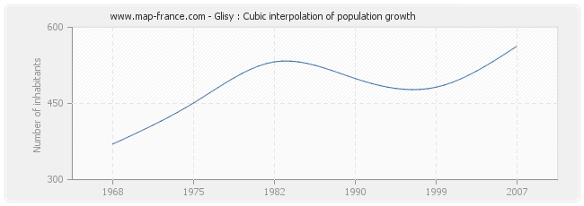 Glisy : Cubic interpolation of population growth