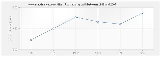 Population Glisy