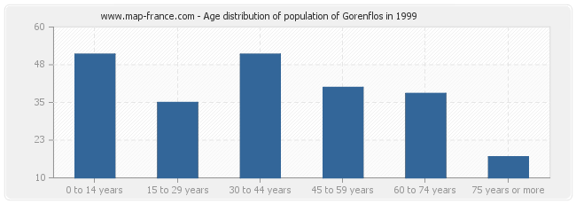 Age distribution of population of Gorenflos in 1999