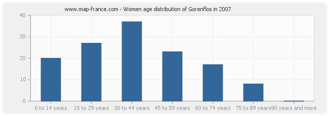 Women age distribution of Gorenflos in 2007