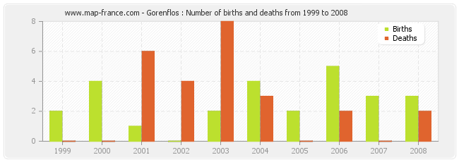 Gorenflos : Number of births and deaths from 1999 to 2008