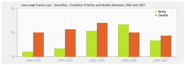 Gorenflos : Evolution of births and deaths between 1968 and 2007