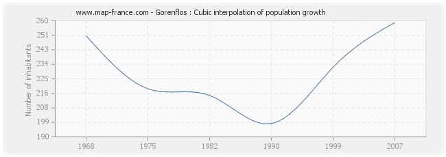 Gorenflos : Cubic interpolation of population growth