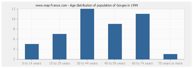 Age distribution of population of Gorges in 1999