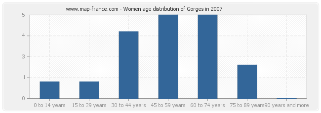 Women age distribution of Gorges in 2007