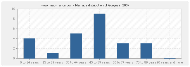 Men age distribution of Gorges in 2007