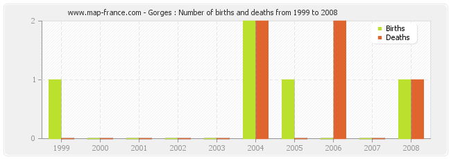 Gorges : Number of births and deaths from 1999 to 2008