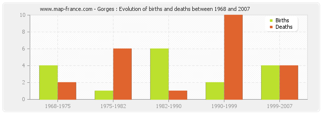 Gorges : Evolution of births and deaths between 1968 and 2007