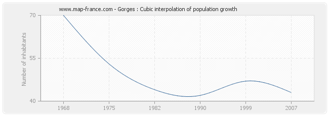 Gorges : Cubic interpolation of population growth