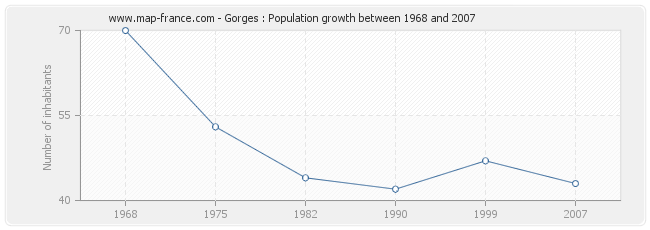 Population Gorges