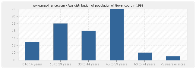 Age distribution of population of Goyencourt in 1999