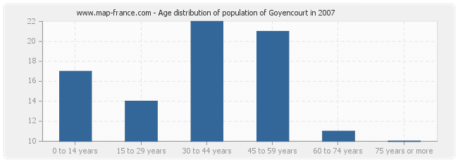 Age distribution of population of Goyencourt in 2007