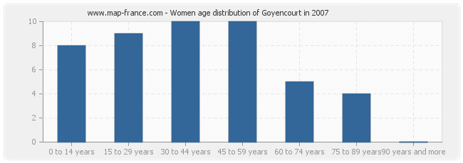Women age distribution of Goyencourt in 2007