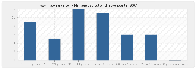 Men age distribution of Goyencourt in 2007