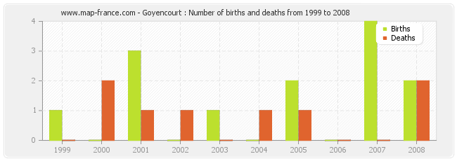 Goyencourt : Number of births and deaths from 1999 to 2008