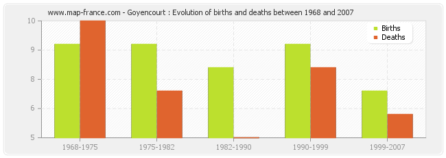 Goyencourt : Evolution of births and deaths between 1968 and 2007