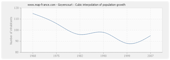 Goyencourt : Cubic interpolation of population growth
