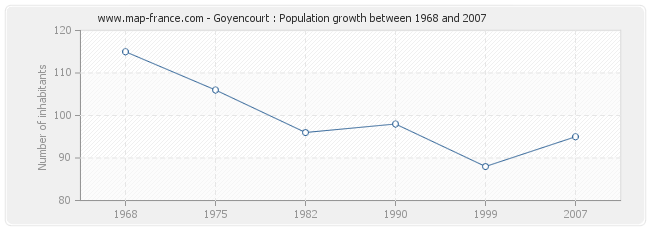 Population Goyencourt