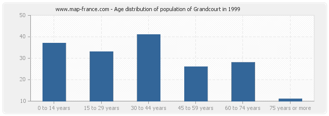 Age distribution of population of Grandcourt in 1999