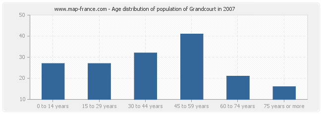 Age distribution of population of Grandcourt in 2007
