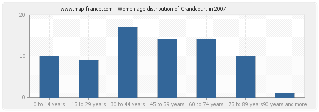 Women age distribution of Grandcourt in 2007