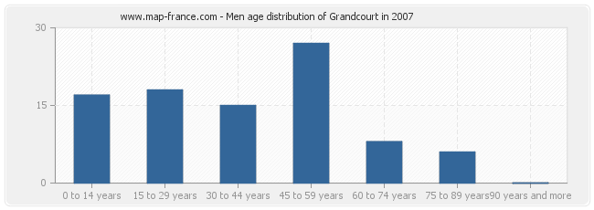 Men age distribution of Grandcourt in 2007