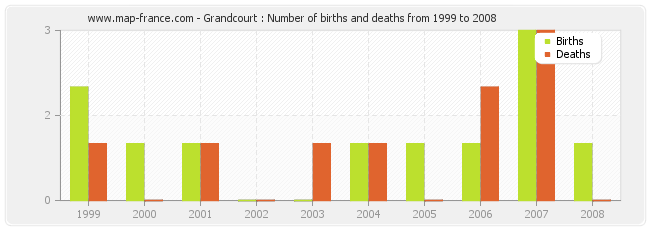 Grandcourt : Number of births and deaths from 1999 to 2008