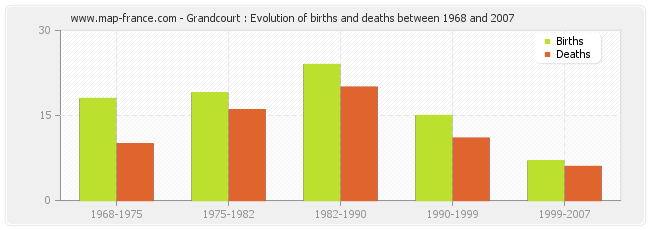 Grandcourt : Evolution of births and deaths between 1968 and 2007