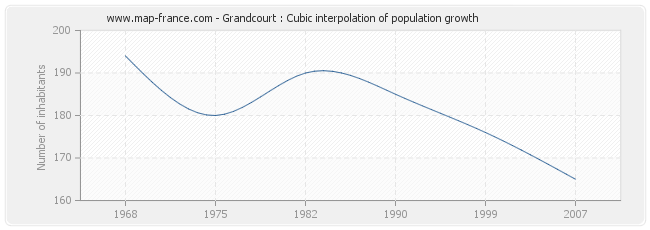 Grandcourt : Cubic interpolation of population growth
