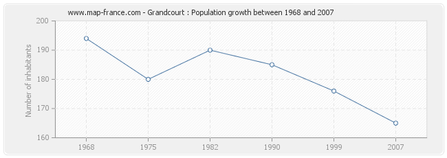 Population Grandcourt