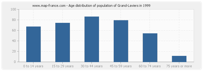 Age distribution of population of Grand-Laviers in 1999