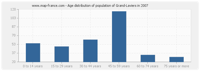 Age distribution of population of Grand-Laviers in 2007