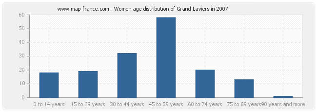 Women age distribution of Grand-Laviers in 2007