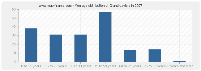 Men age distribution of Grand-Laviers in 2007