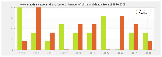 Grand-Laviers : Number of births and deaths from 1999 to 2008