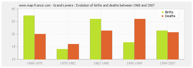 Grand-Laviers : Evolution of births and deaths between 1968 and 2007