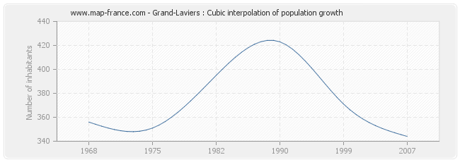 Grand-Laviers : Cubic interpolation of population growth