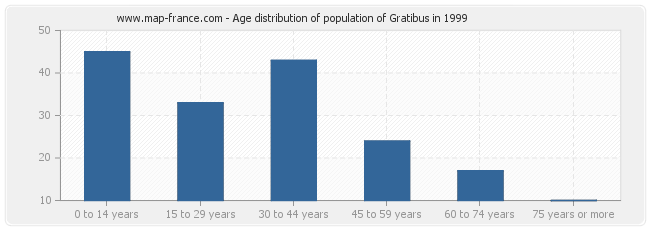 Age distribution of population of Gratibus in 1999