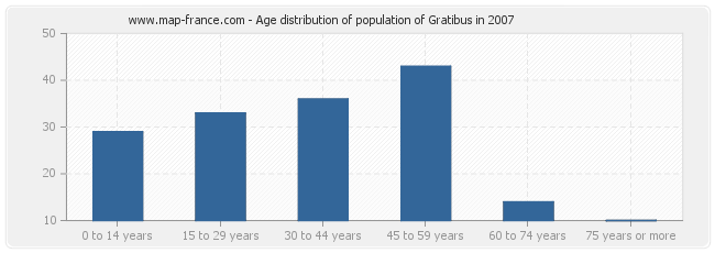Age distribution of population of Gratibus in 2007