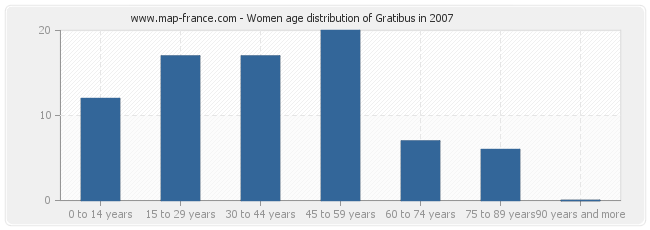 Women age distribution of Gratibus in 2007