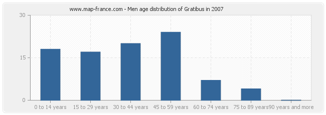 Men age distribution of Gratibus in 2007