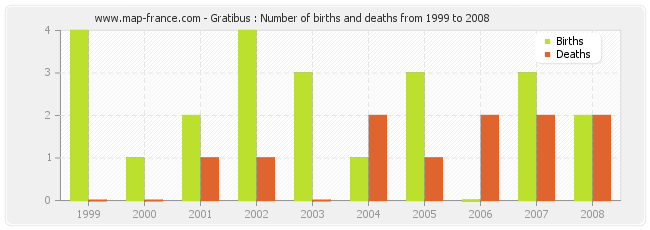 Gratibus : Number of births and deaths from 1999 to 2008