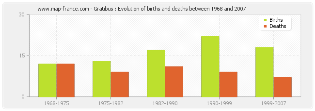 Gratibus : Evolution of births and deaths between 1968 and 2007