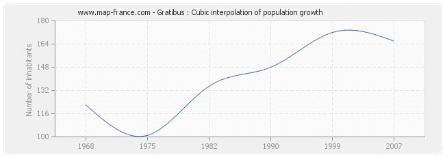 Gratibus : Cubic interpolation of population growth