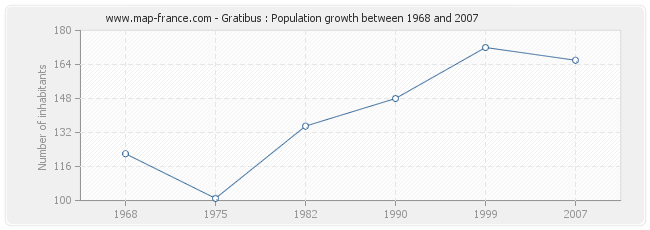 Population Gratibus