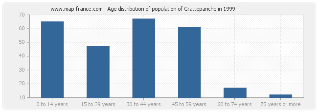 Age distribution of population of Grattepanche in 1999