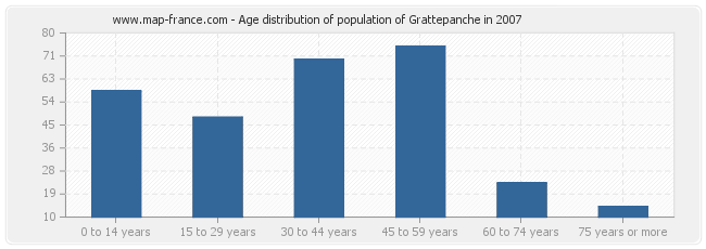Age distribution of population of Grattepanche in 2007