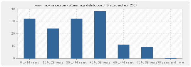 Women age distribution of Grattepanche in 2007