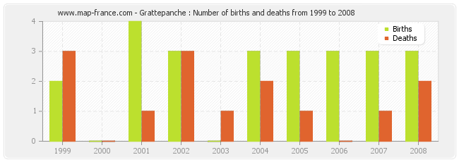 Grattepanche : Number of births and deaths from 1999 to 2008